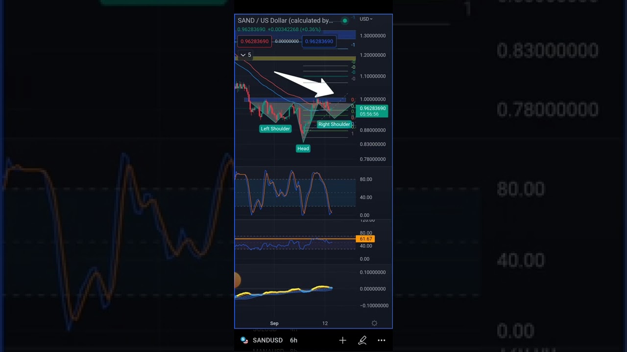 Sandbox Price Prediction - Quick TA