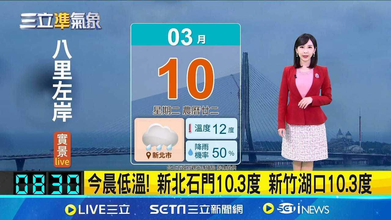 今晨低溫! 新北石門10.3度 新竹湖口10.3度 強烈冷氣團發威! 台北測站僅12.4度 空曠區剩10度｜氣象主播 陳宥蓉｜三立準氣象20260310｜三立新聞台