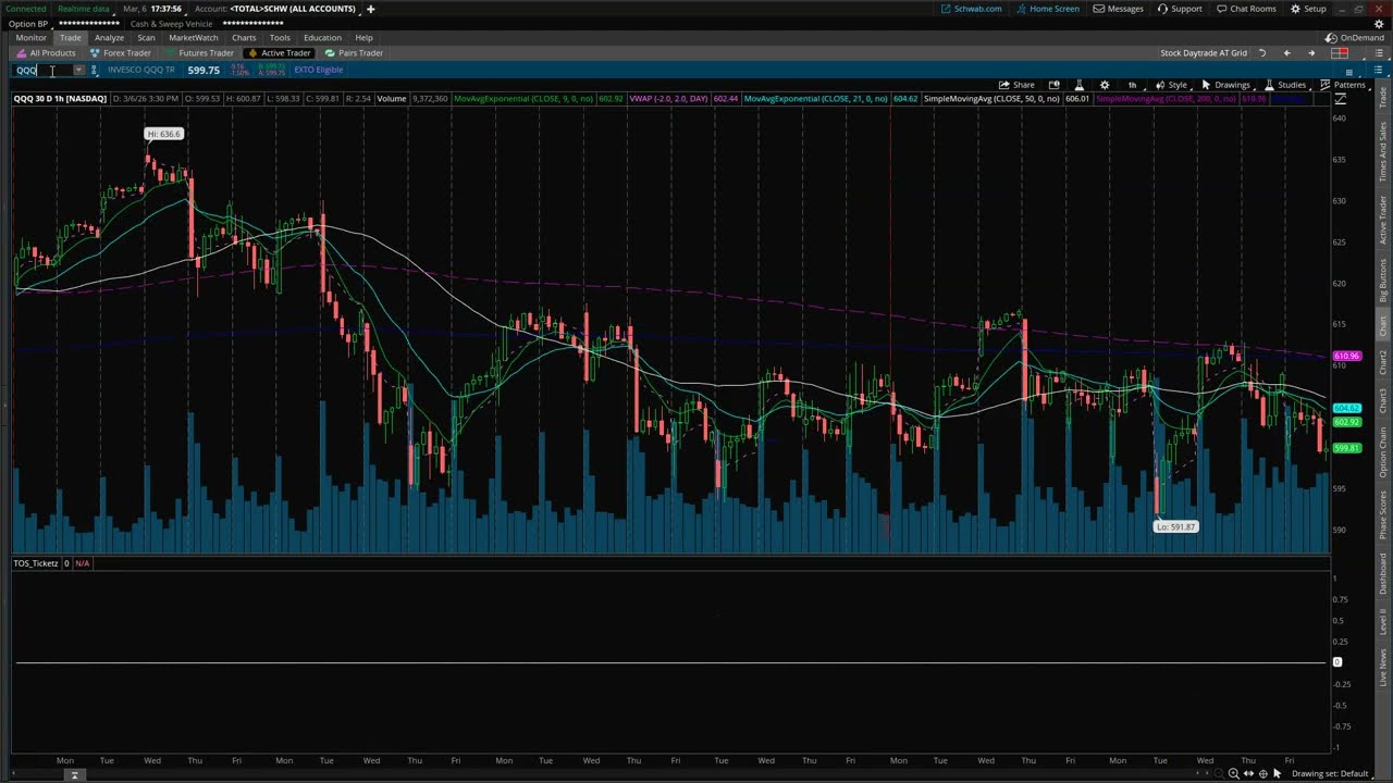 Higher Oil Prices + Weak Jobs Market = Potential Incoming Cyclical Bear Market $USO $QQQ $DBC $DBA