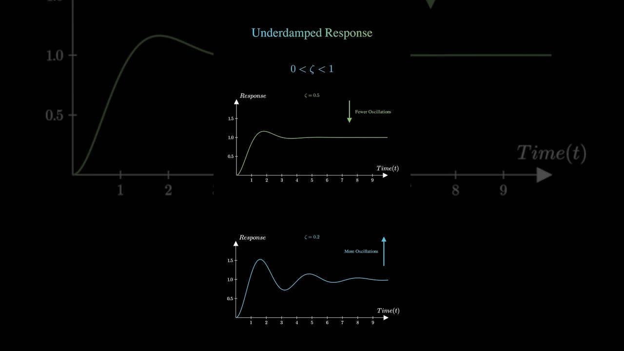 Damping Ratio Explained in 120 Seconds!