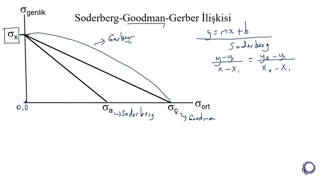 Soderberg, Goodman, Gerber Eğrileri (Malzemelerde Yorulma Hasarı 2.B)