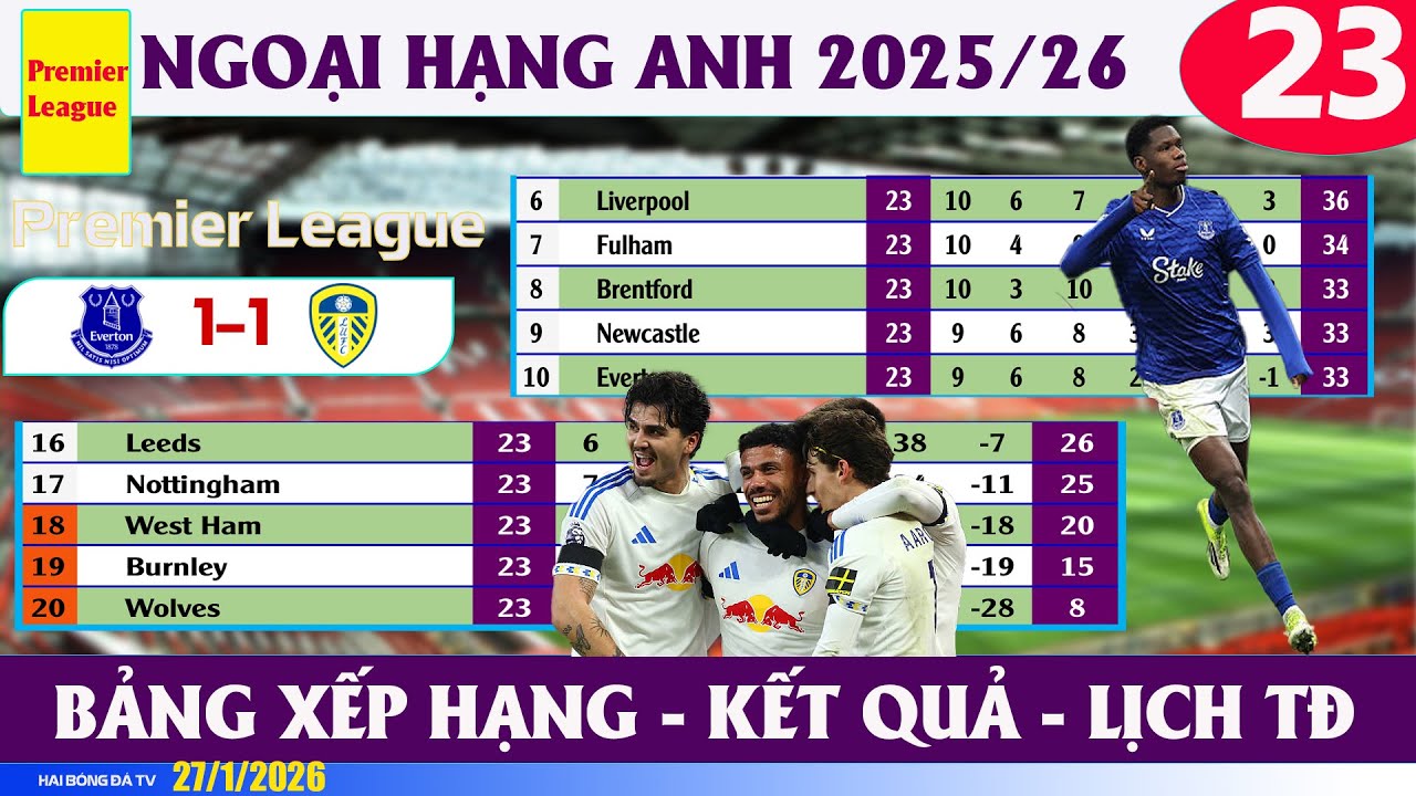 Kết quả Ngoại hạng anh vòng 23 trận đấu muộn nhất Ever Hòa Leeds