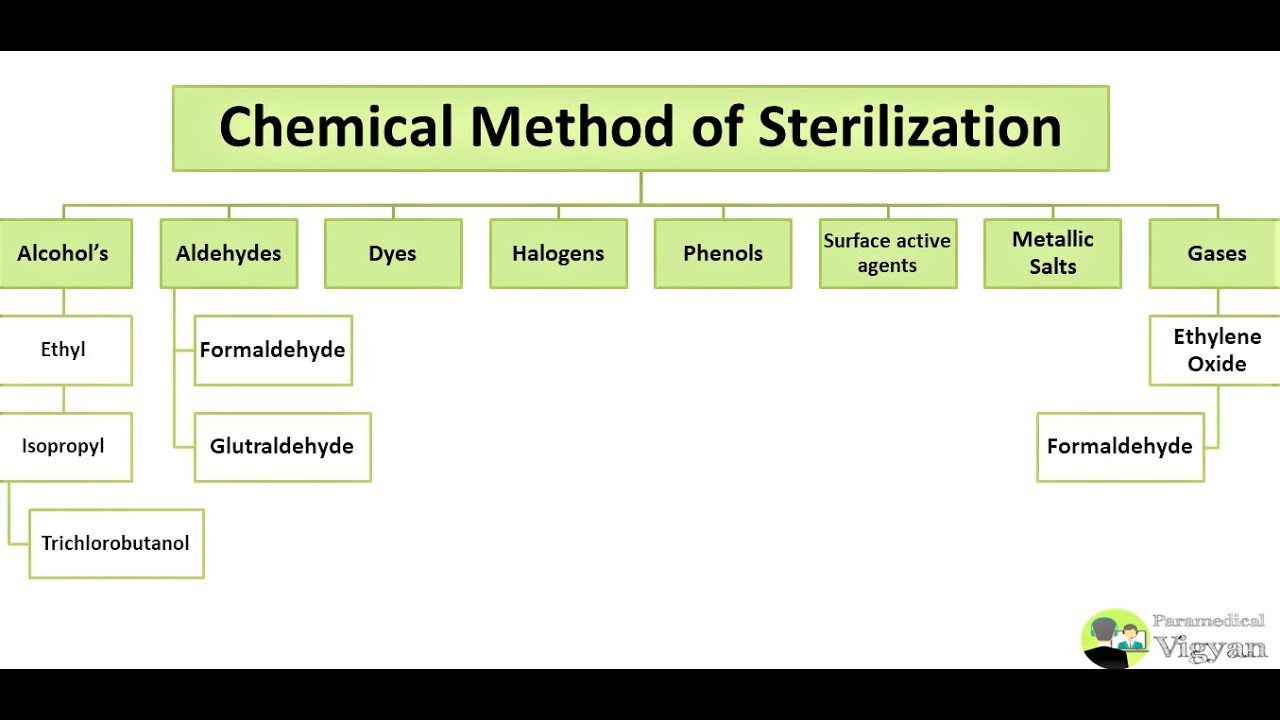 Sterilization & Disinfection | Chemical method of sterilization | Microbiology | Hindi