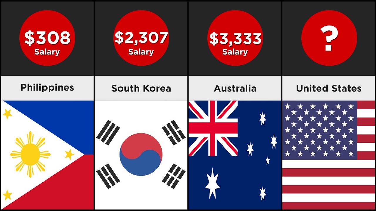 Comparison - Average Wages Around The World (106 Countries)