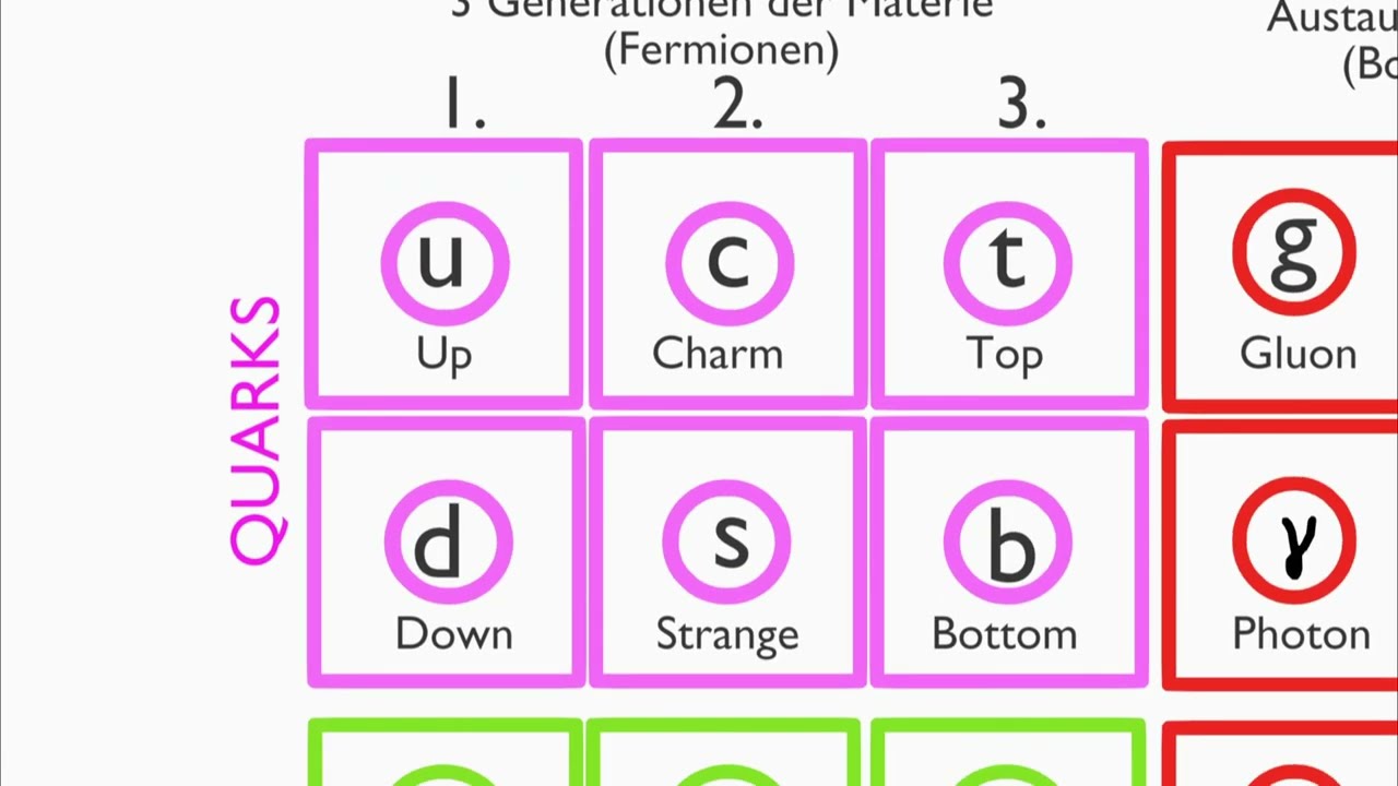 Das Standardmodell der Elementarteilchen