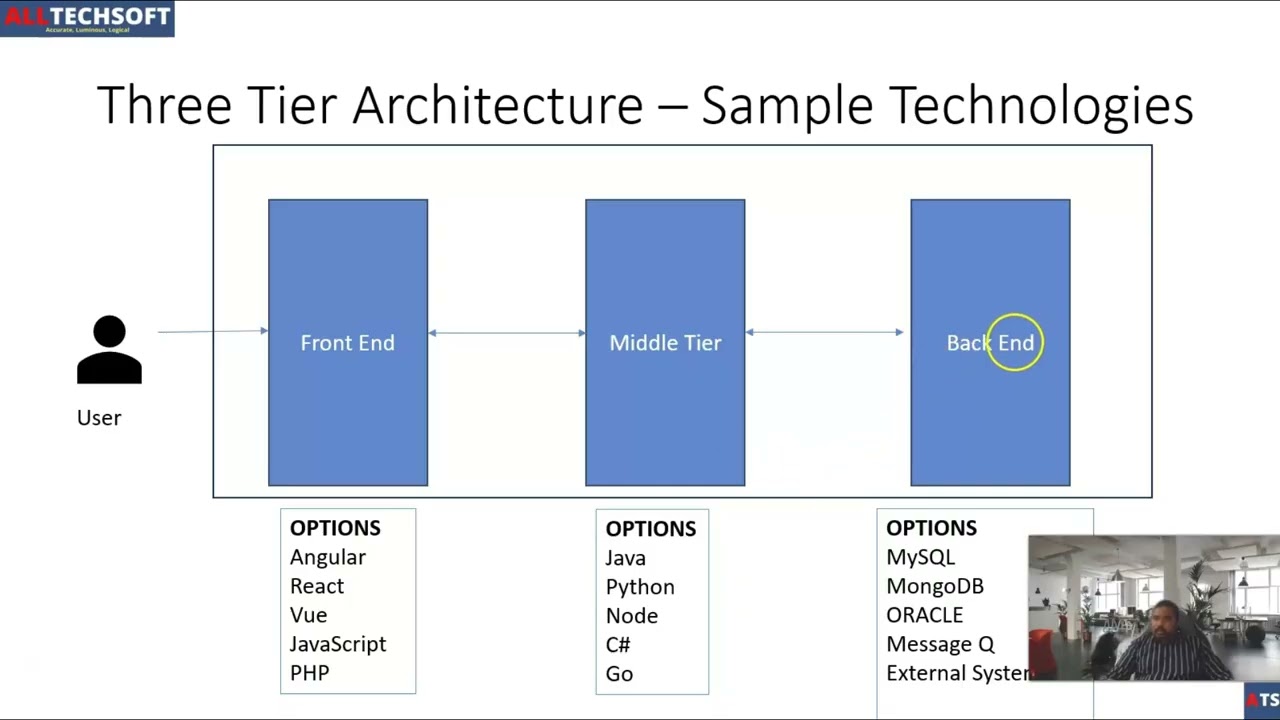 Web Applications and an introduction to Three Tier Architecture - For Beginners #Shorts