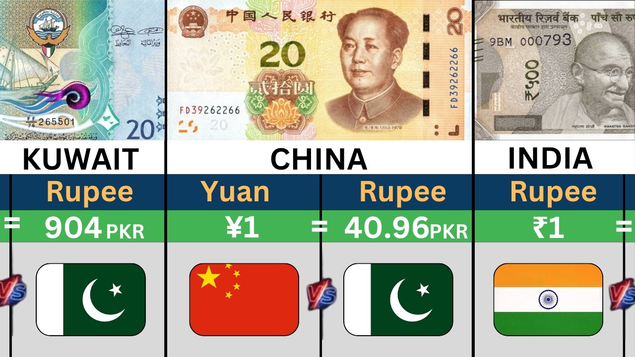 World's Strongest Currency Vs Pakistani Rupee | Currencies Comparison 2026 | Global Rank