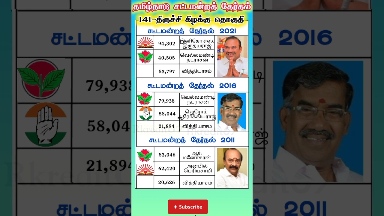 trichy east constituency tamilnadu legislative assembly previous election result #shorts #shortsfeed