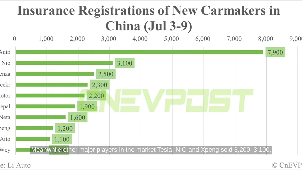 "Chinese NEV Insurance: Li Auto 7.9k, Tesla 3.2k, Nio 3.1k - Week Ending Jul 9"