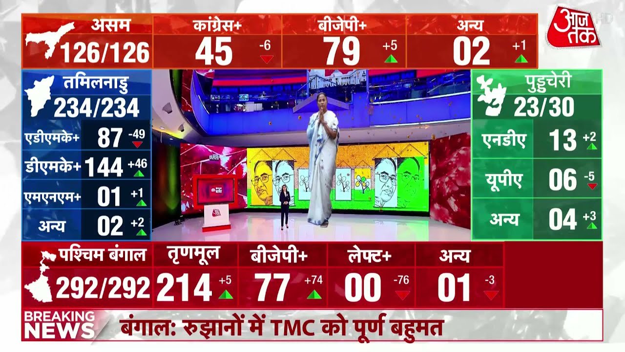 Bengal Results 2021: Mamata Banerjee ने लगाई जीत की हैट्रिक, लेकिन Suvendu ने Nandigram में पछाड़ा!
