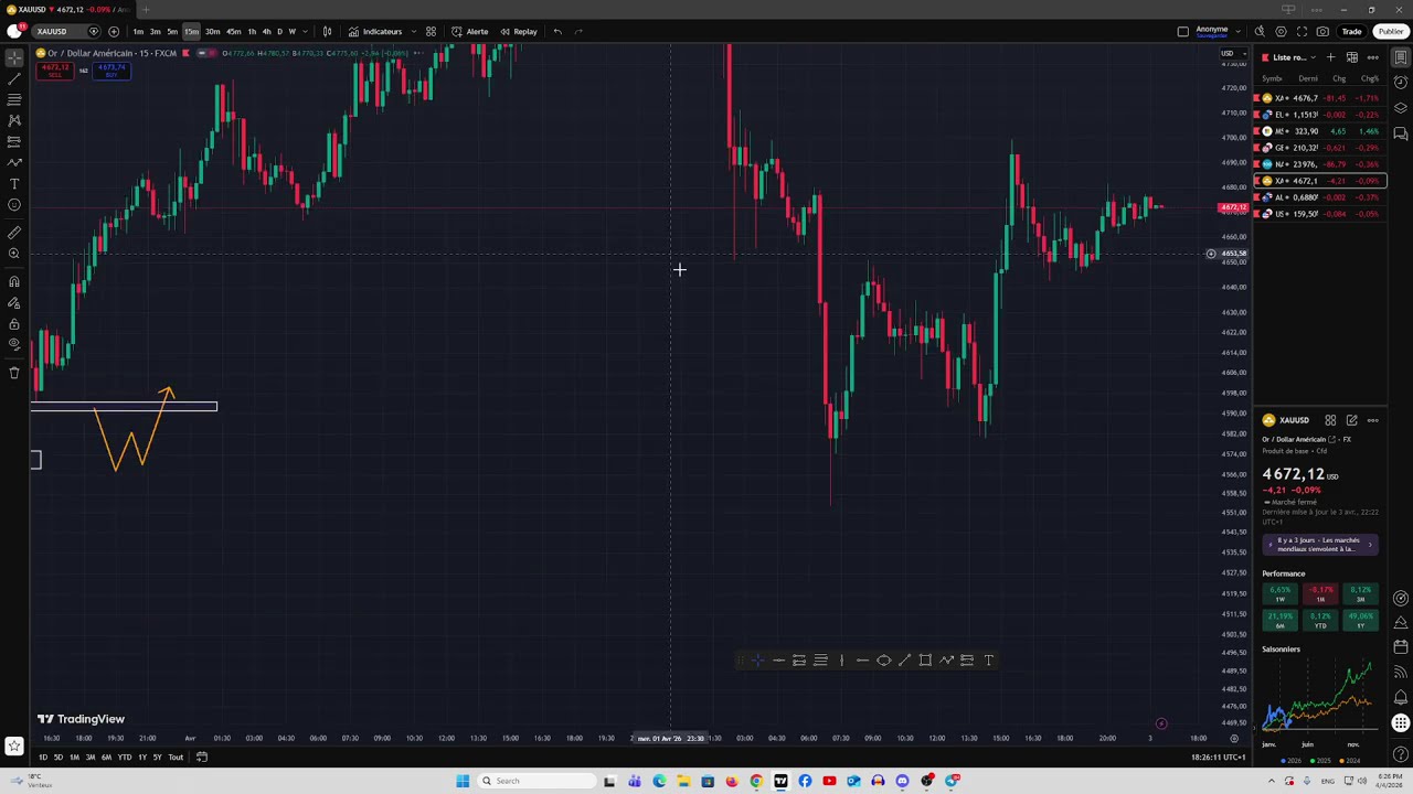 CHESS METHOD OUMANSOUR : When to enter BUY OR SELL Part 1