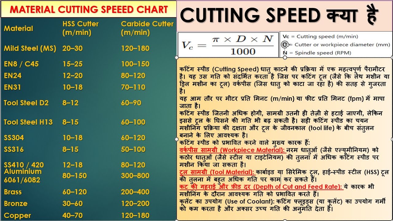Cutting speed क्या है|Cutting speed material chart |Feed |DOC |RPM| Feed per tooth |Carbide |HSS|CNC