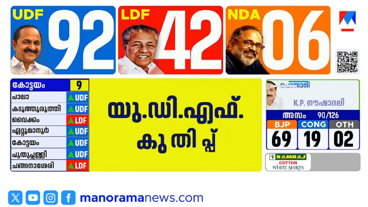 കേരളത്തിൽ യുഡിഎഫ് തരംഗം; എൽഡിഎഫ് കോട്ടകളിൽ അട്ടിമറി | Kerala Election Results 2026 | UDF | LDF
