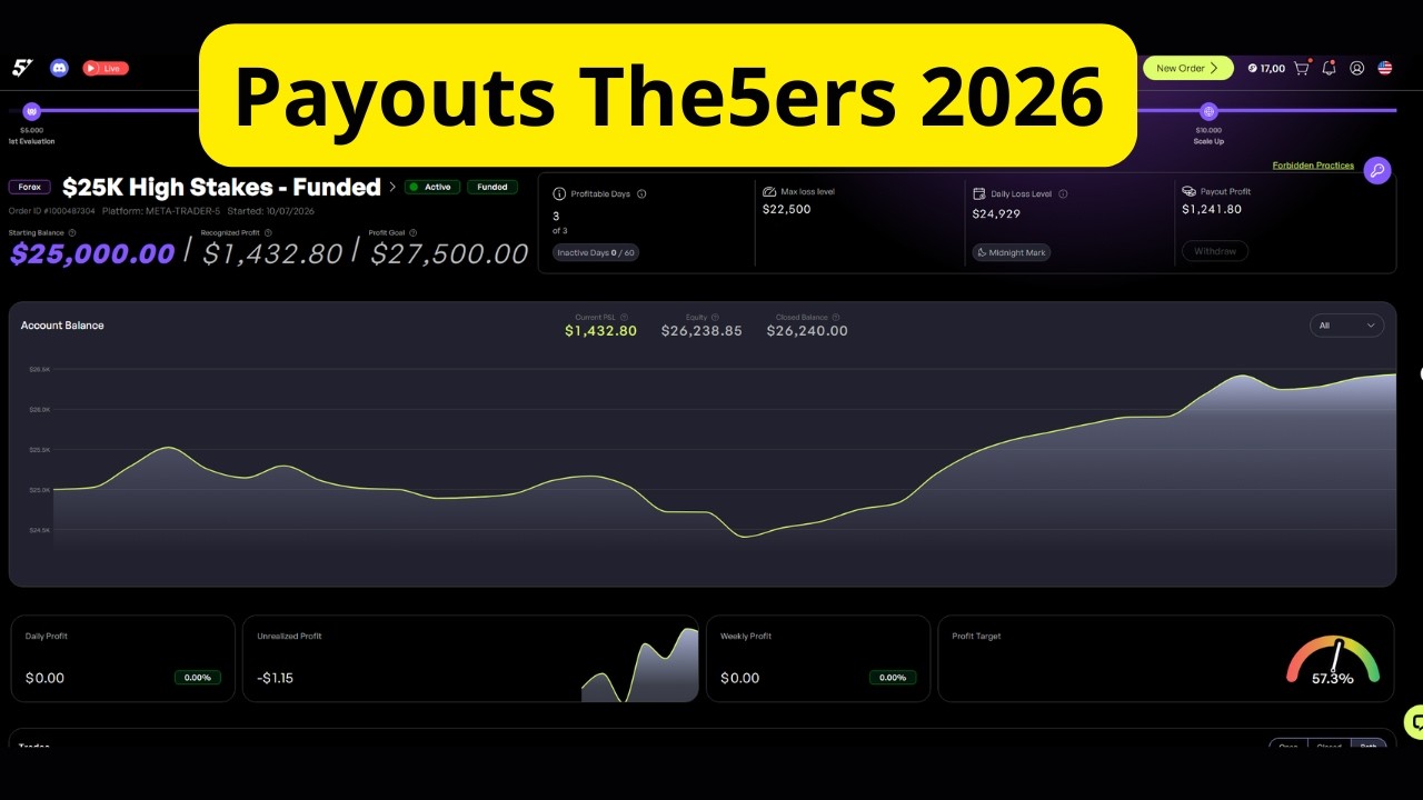 Payout The5ers 2026 Cập nhật qu&aacute; tr&igrave;nh payouts v&agrave; phương thức payouts