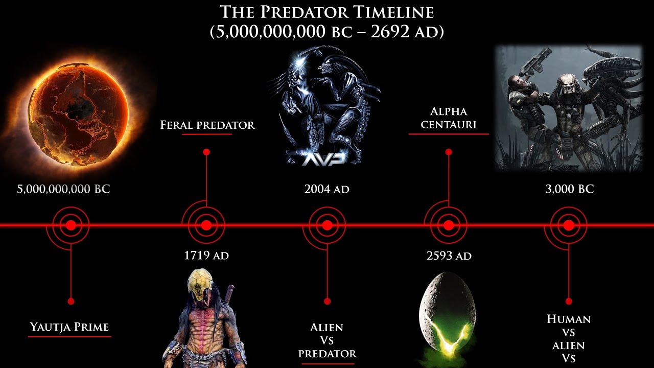 History & Timeline Of Predators (5000000000 BC - 2692 AD)
