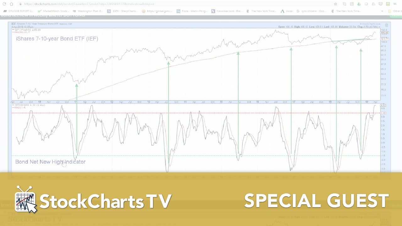 Martin Pring: A Tour of Indicators