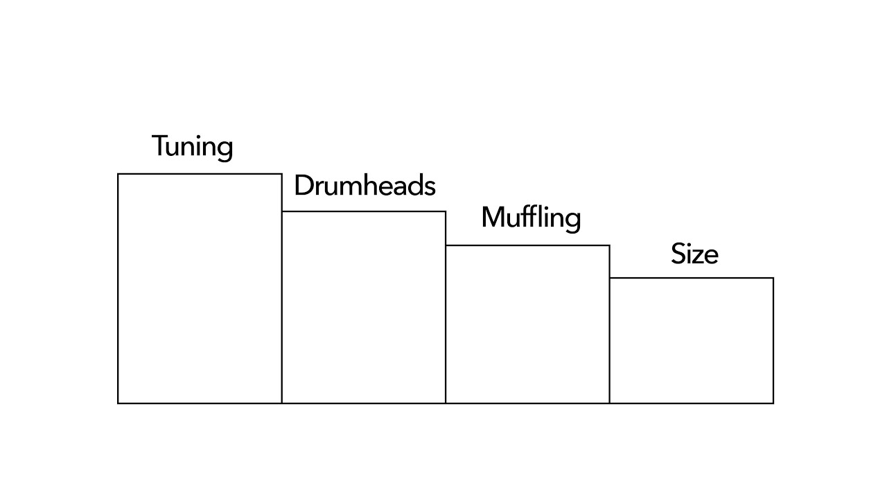 Kick Ass Drum Sound - Kapitel 3 - Teil 1 - Die größten Stellhebel für Drum Sounds