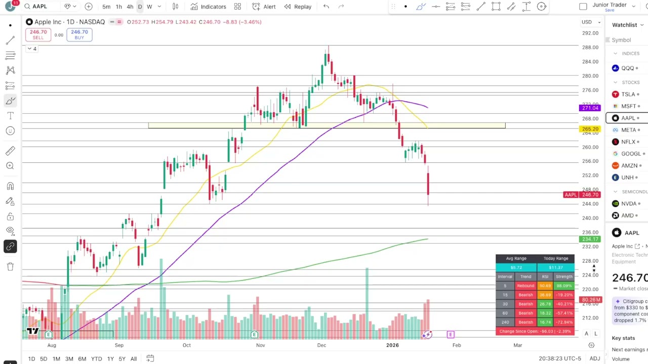 Apple Stock Analysis