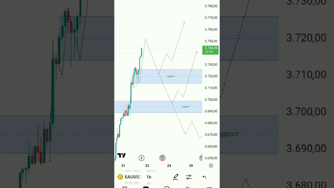"Analisa XAUUSD | Support & Resistance Hari Ini 