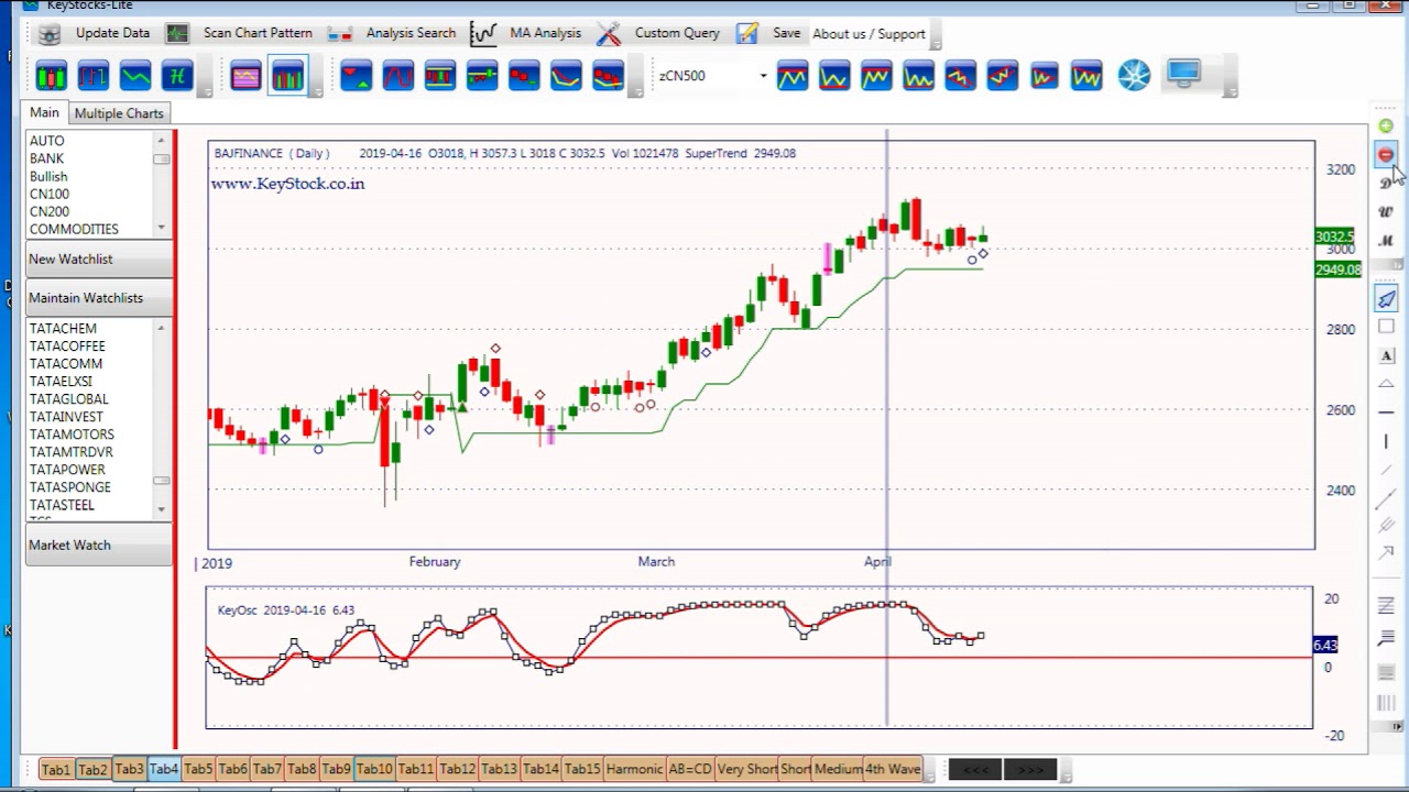 Tab4 Supertrend and Key Oscillator Indicator in KeyStocks
