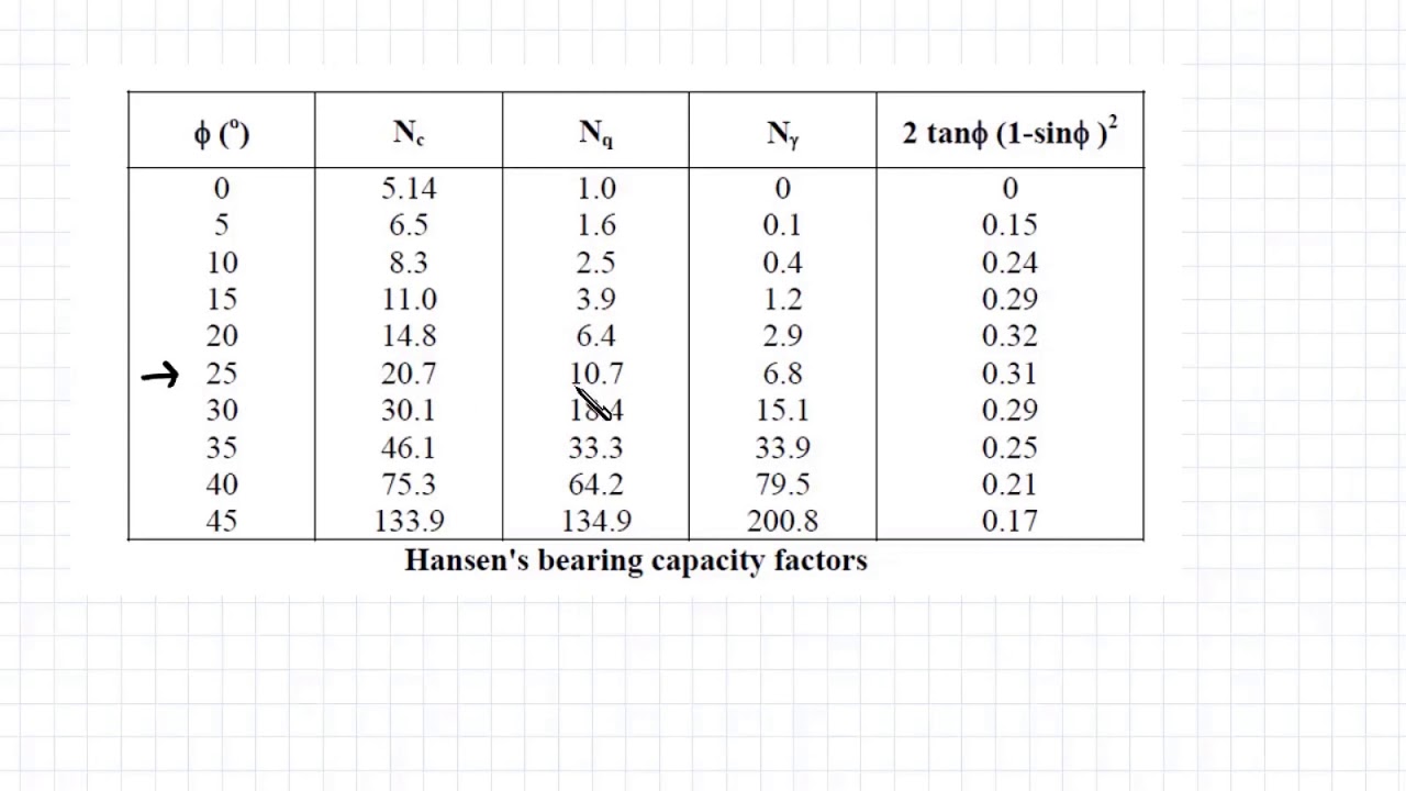 19.3 Bearing Capacity of Shallow Foundations Example 1