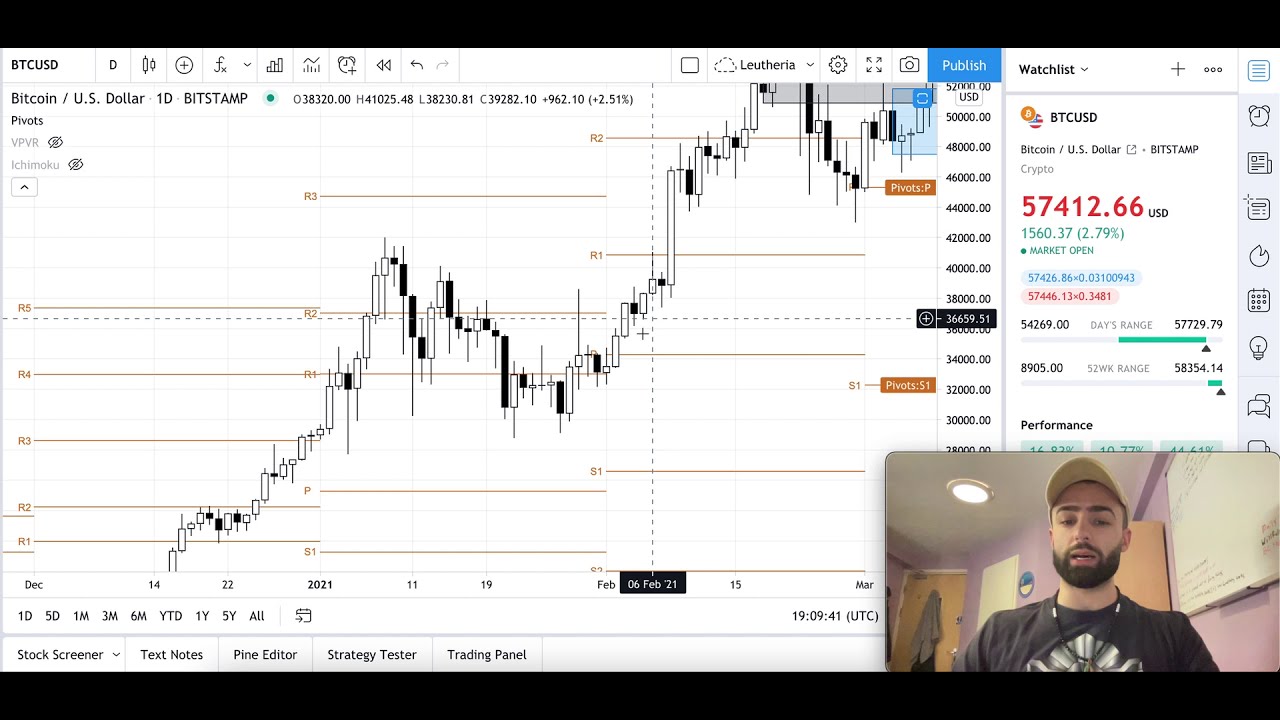 Learn an Indicator - Pivot Points Standard