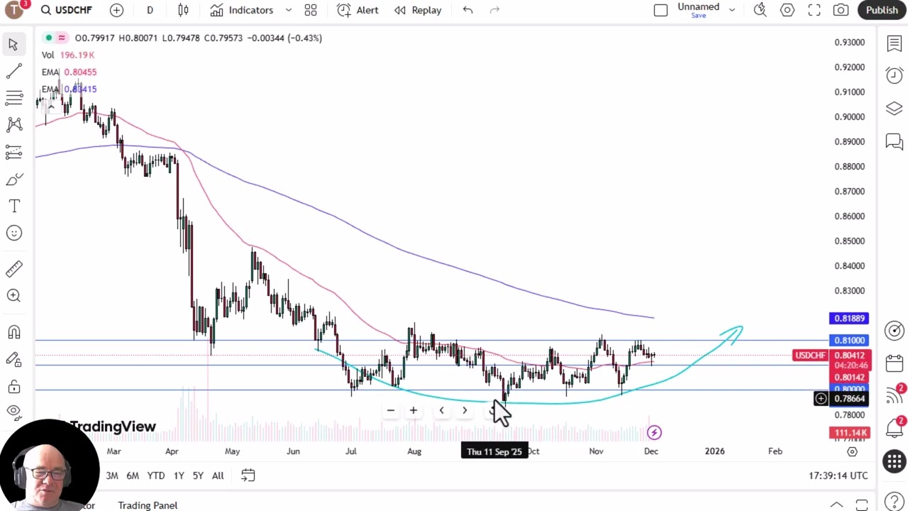 USD/CHF Analysis: US Dollar Drifting Against the Franc