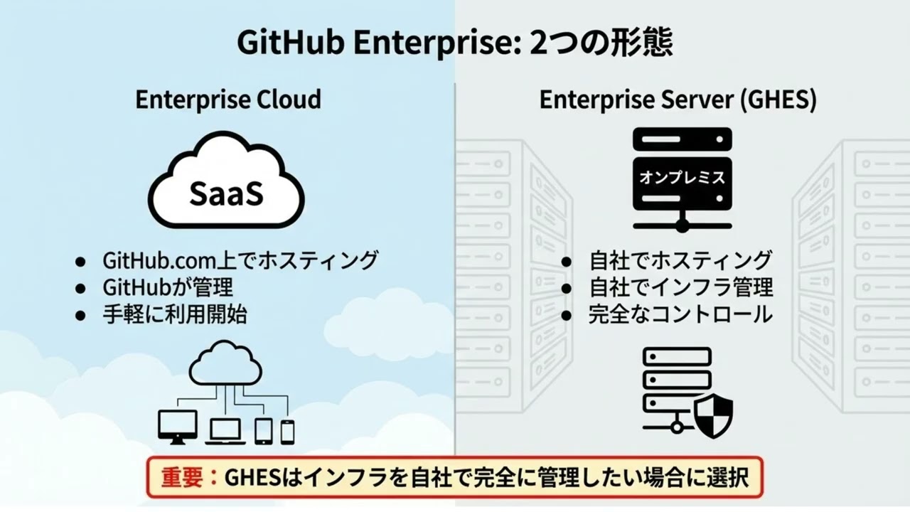 【GH-900対策】 Part 8：GitHubのアカウントとプラン