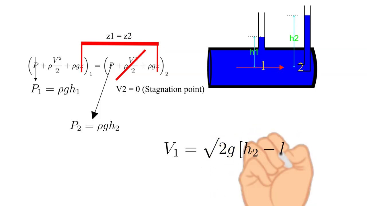 Bernoulli's equation example:  Pitot Tube
