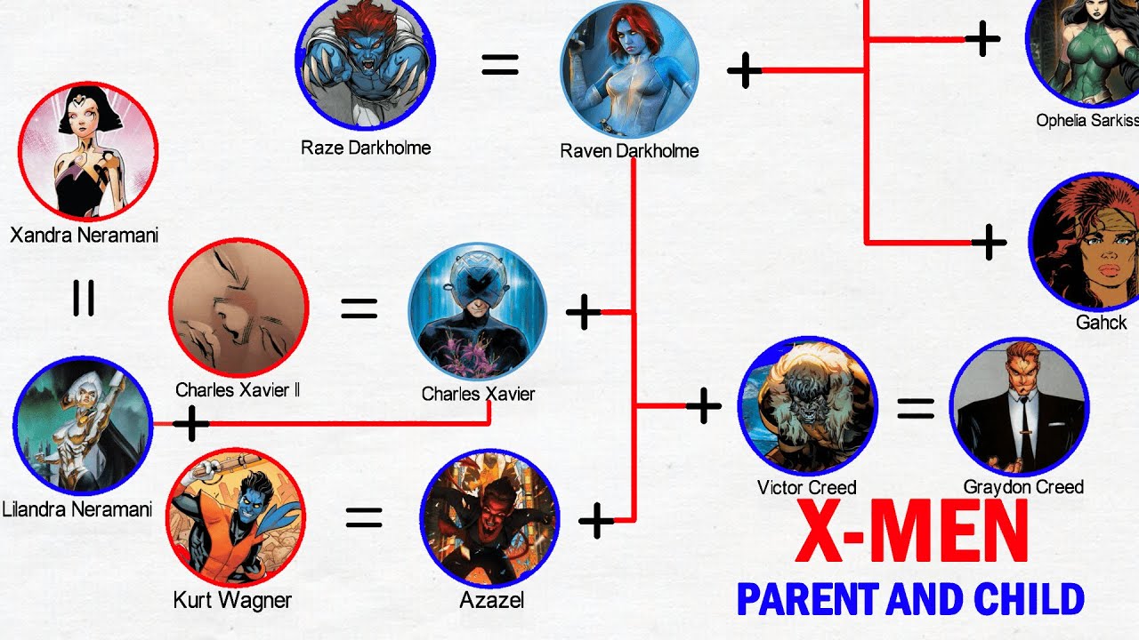 Семья Marvel: родители и дети Людей Икс, муж и жена, братья и сестры