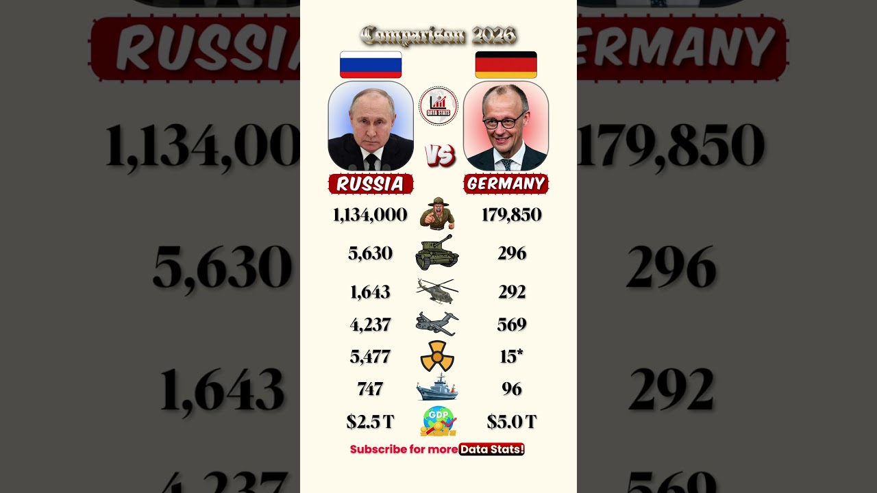 Russia 🇷🇺 vs Germany 🇩🇪 Military & Economy Showdown! #news