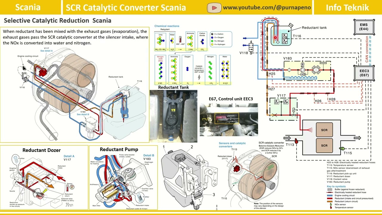 Selective Catalytic Reduction Scania