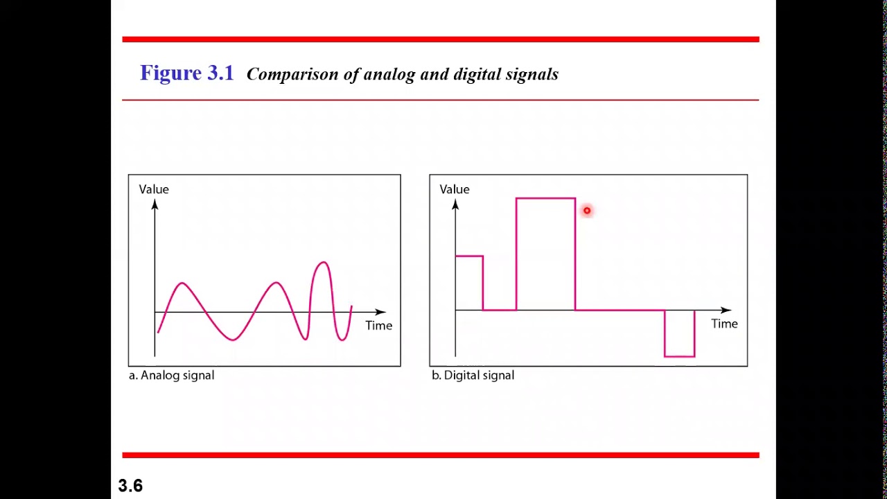Data and Signals | Chapter 3 | Data Communication| Forouzan 5E