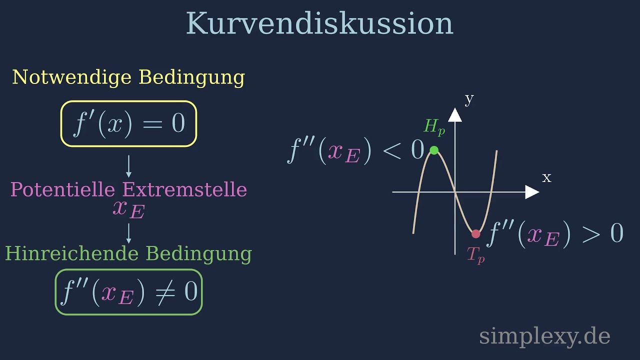 Notwendige und Hinreichende Bedingung ?häää!!! Kurvendiskussion Übersicht - simplexy.de