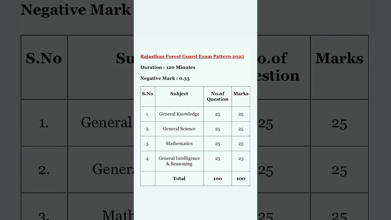 Rajasthan forest guard exam pattern 2025/rajasthan forest guard exam pattern