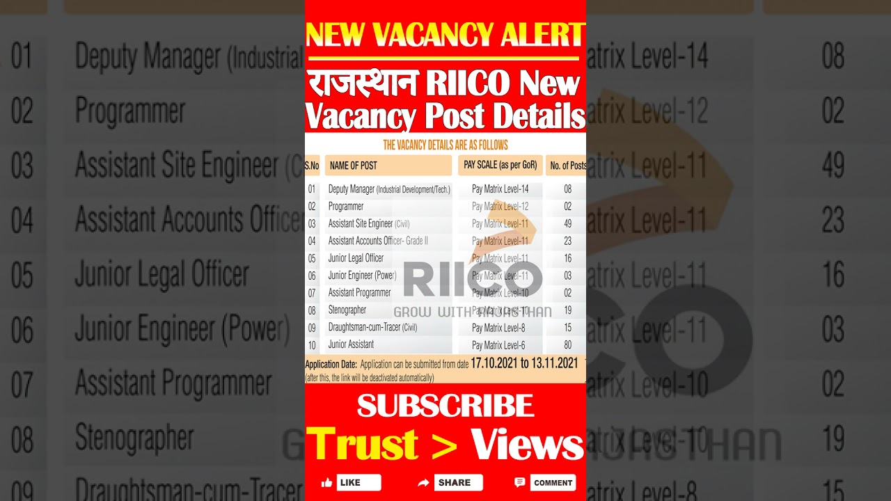 RIICO Recruitment 2021 | Rajasthan RIICO Vacancy 2021 | RIICO Rajasthan Vacancy 2021 