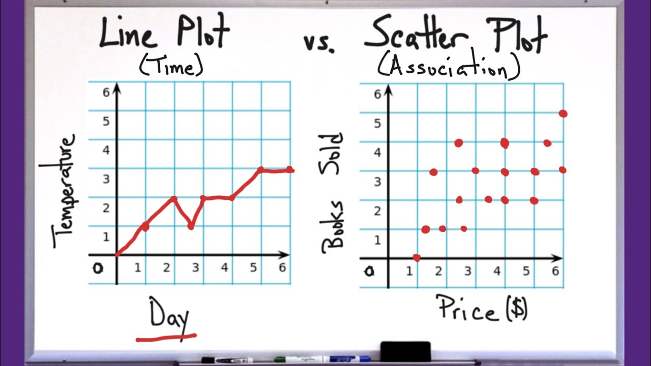 How To Determine When to Use Line Plot vs Scatter Plot with EMS | Grade 8