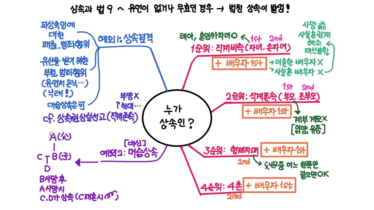 상속과 법 9 - 상속순위 상속결격 대습상속