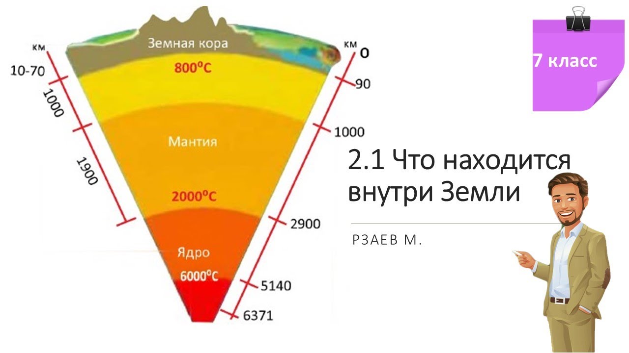 7класс. Тема2.1 Что находится внутри Земли