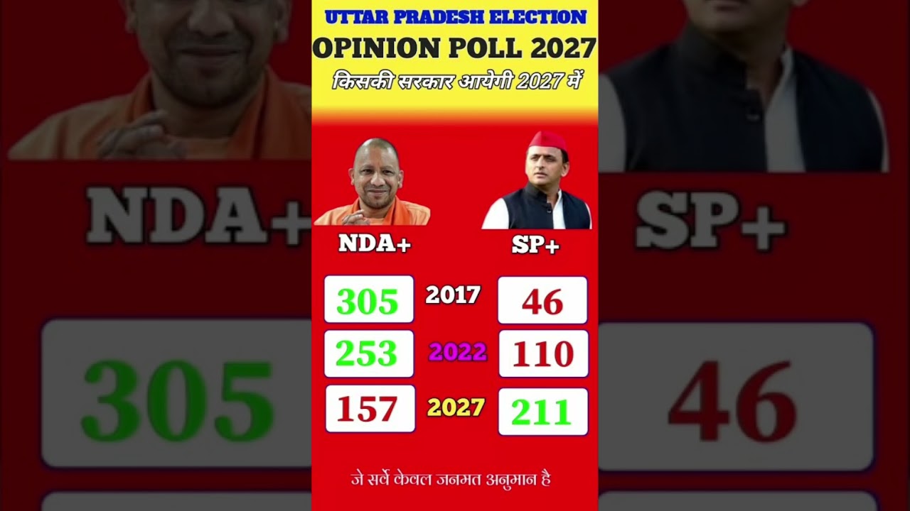 UP Vidhan Sabha Chunav 2027 Exit Poll: Know the public mood, who is winning#uttarpradeshelection2027
