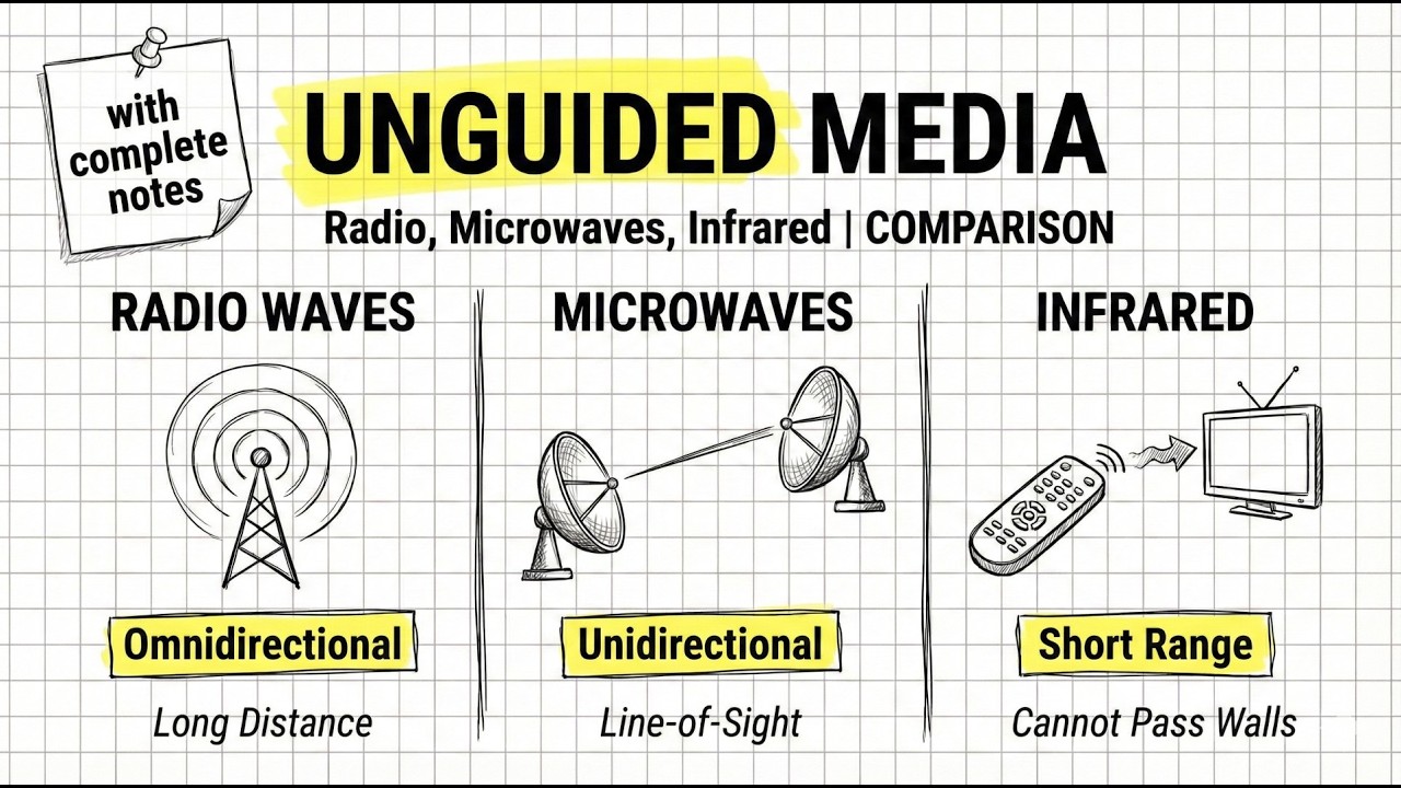 Unguided Media : Radio Waves, Microwaves, Infrared Waves | COMPARISON OF UNGUIDED MEDIA