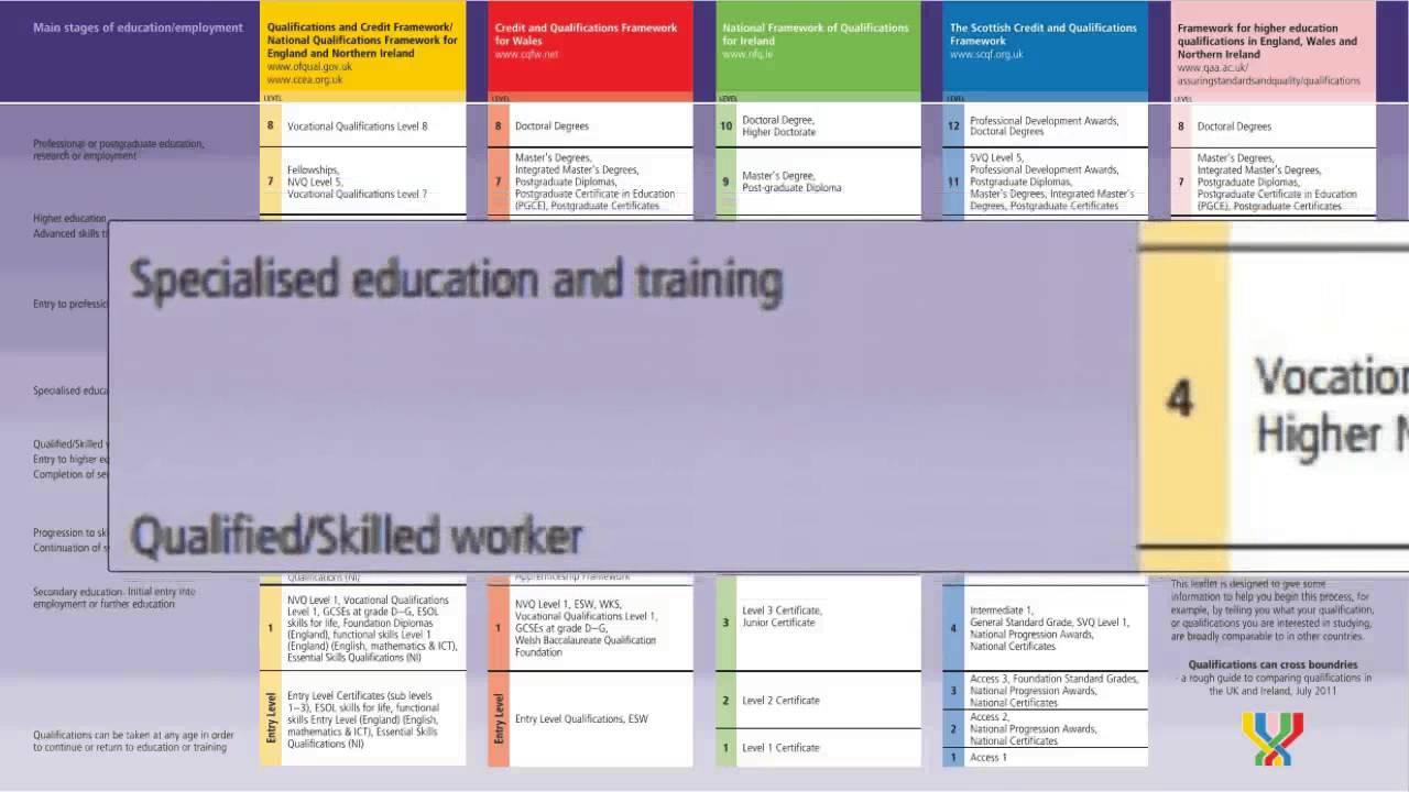 Value of HNC & HND Qualifications in UK, Scotland & Ireland