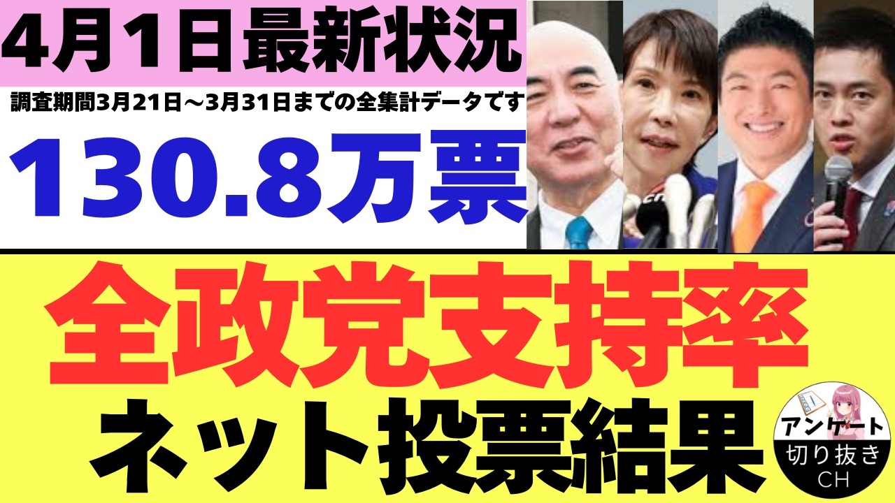 【4/1最新調査】全政党支持率130,8万票ネット投票結果 (3月21日～3月31日までのYouTubeアンケート集計結果）