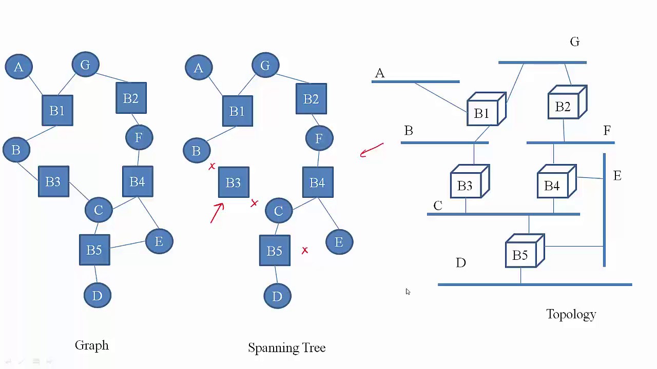 Spanning Tree Protocol Part--1