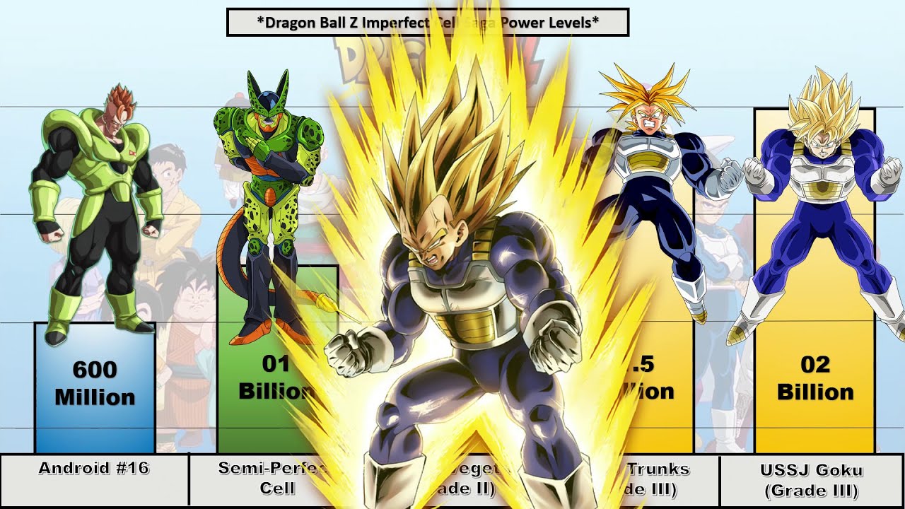 Dragon Ball Z *Imperfect Cell Saga* POWER LEVELS (Lowball Scaling) (2026)