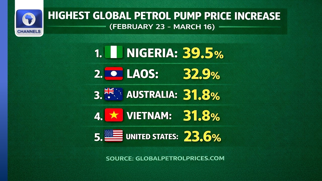Report Says Nigeria Recorded Highest Petrol Prices Hike Globally Amid Iran War