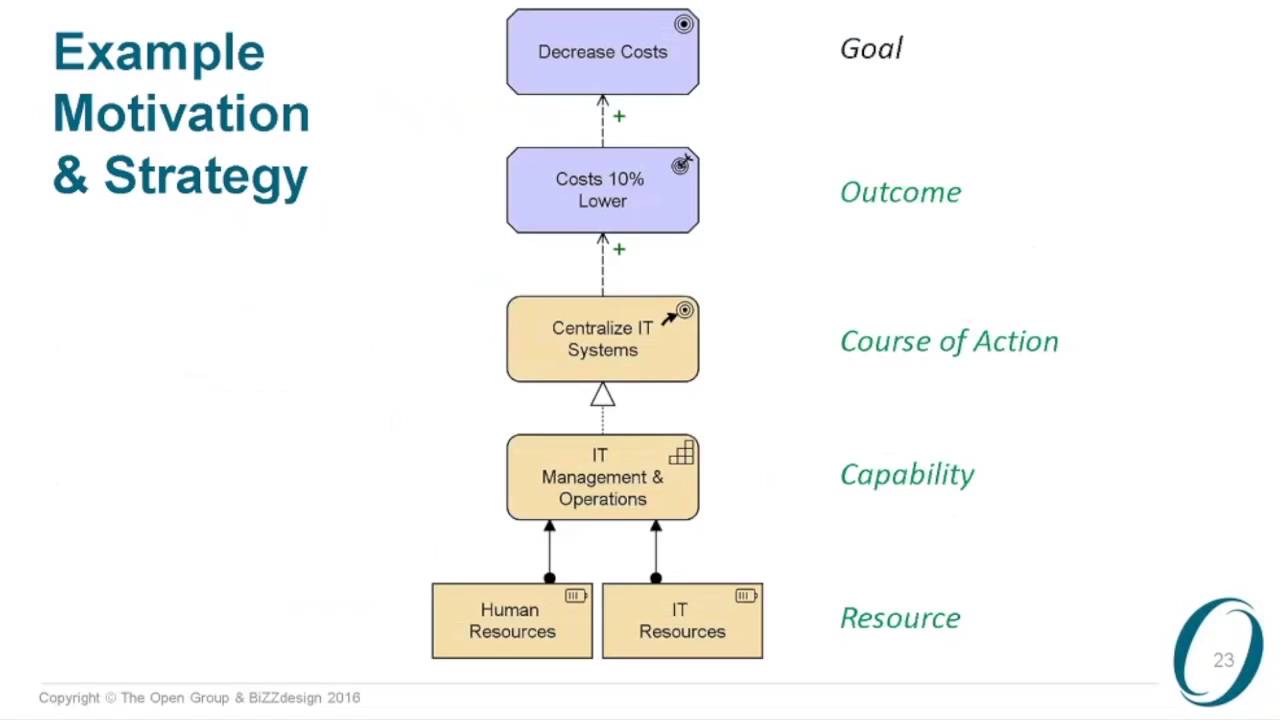 Introduction to ArchiMate 3.0 (Part 3 Motivation & Strategy)
