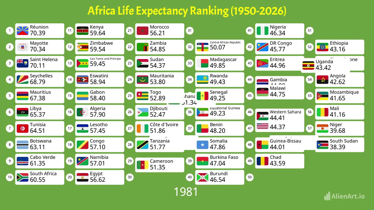 African countries by Life Expectancy (1950-2025)