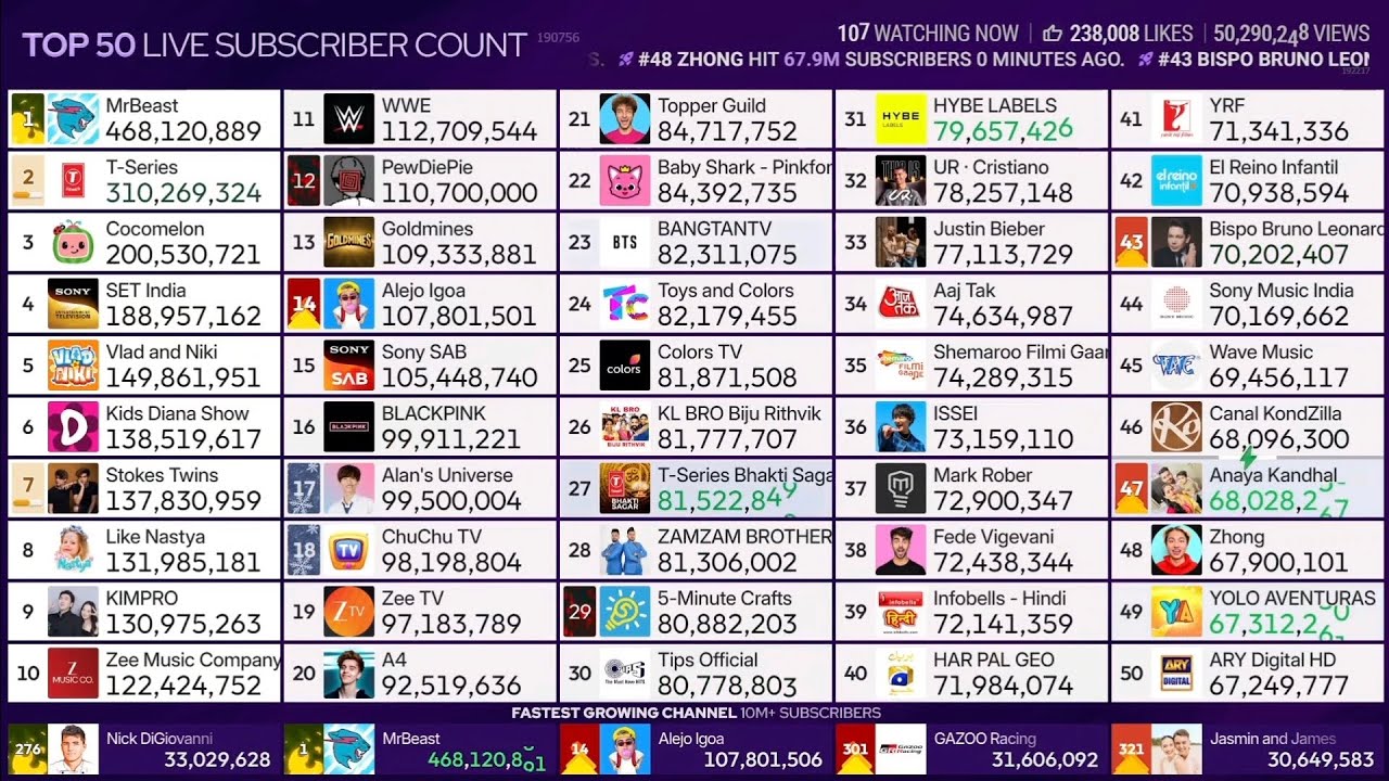 (#12)PewDiePie's subscriber decline(110.6million)
