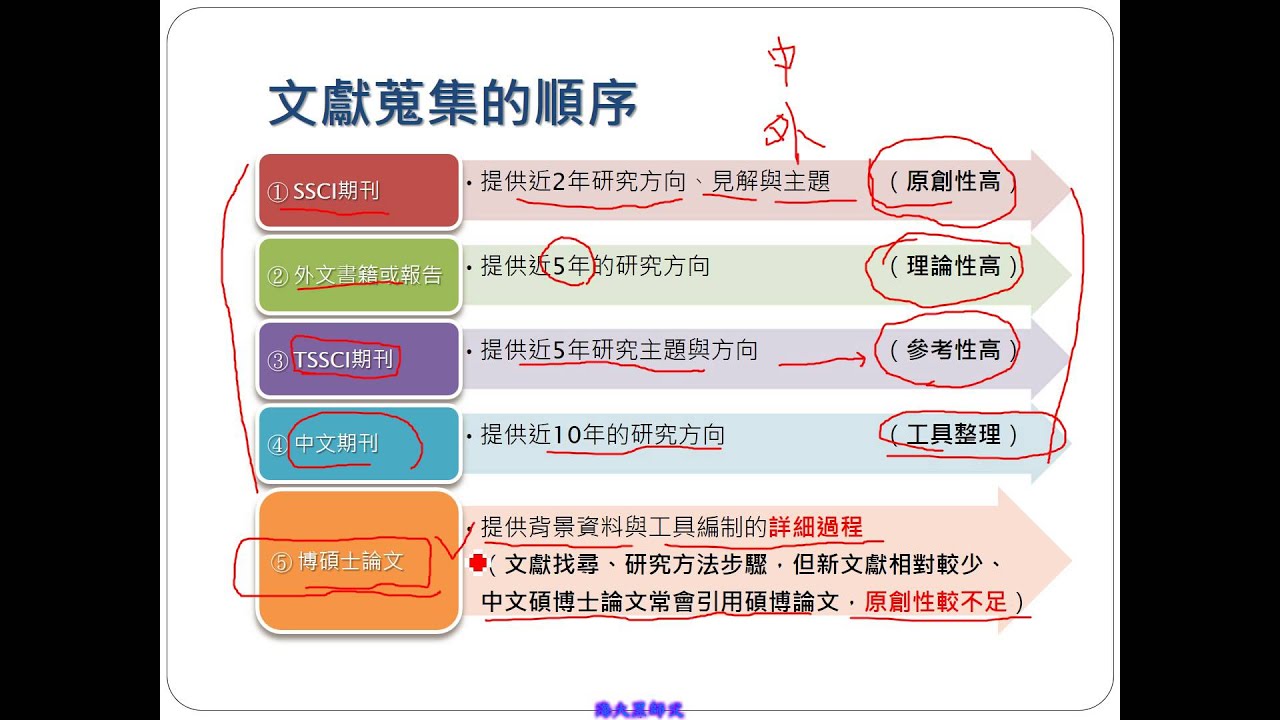 文獻探討的重要